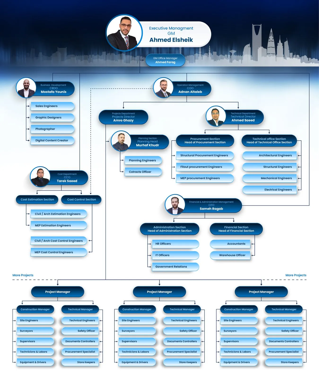 Organization Structure